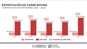 Ingreso por la exportación de carne vacuna aumentó 31,8% al cierre de setiembre