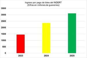 Ingreso por pago de cuota de lotes de la reforma agraria aumentó 31,7%