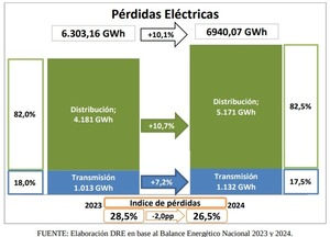 Las pérdidas de energía a través de transmisión y distribución aumentaron casi 12%, según el VME