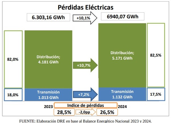 Las pérdidas de energía a través de transmisión y distribución aumentaron casi 12%, según el VME