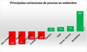 La Inflación de setiembre fue de -0,1, pero las frutas, horatalizas y carne siguen subiendo