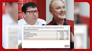 Encuestas en CDE: Daniel Mujica aventaja ampliamente al candidato colorado