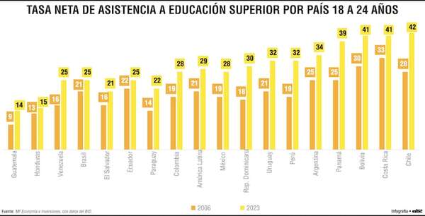 Educación superior en Paraguay: avances y persistentes desigualdades en el acceso - Economía - ABC Color