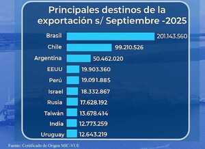 Exportaciones paraguayas con Certificado de Origen superaron los USD 530 millones en septiembre