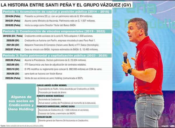 Denuncia a Peña revela dudas en movidas con los Vázquez - Política - ABC Color