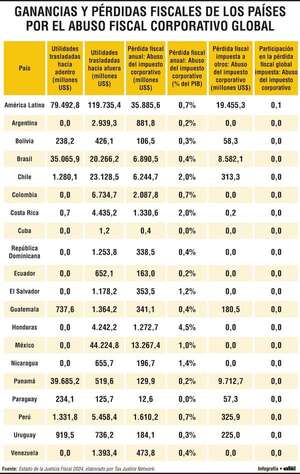 América Latina transfiere unos US$ 119.000 millones en utilidades al exterior - Economía - ABC Color