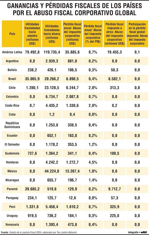 América Latina transfiere unos US$ 119.000 millones en utilidades al exterior - Economía - ABC Color