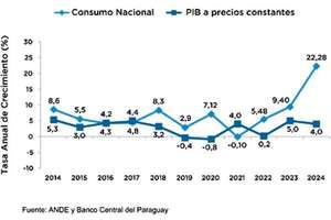 Dato mata Relato - Económico - ABC Color