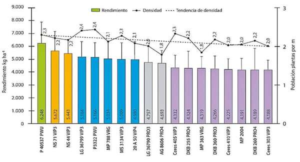 Fundación Ideagro: resultados de la Red de Ensayos de Evaluación - ABC Rural - ABC Color