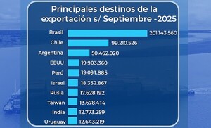 Exportaciones por ventanilla única llegan los USD 530 millones