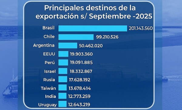 Exportaciones por ventanilla única llegan los USD 530 millones