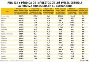 Se estima que Paraguay mantiene US$ 1.300 millones en el extranjero - Economía - ABC Color