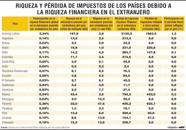 Se estima que Paraguay mantiene US$ 1.300 millones en el extranjero - Economía - ABC Color