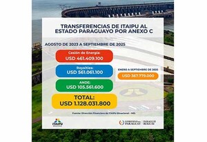 Itaipú inyectó USD 368 millones al Estado paraguayo por Anexo C hasta setiembre de 2025 | DIARIO PRIMERA PLANA