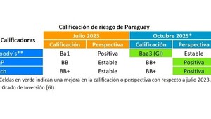 Fitch mejora perspectiva de Paraguay a BB+ Positiva