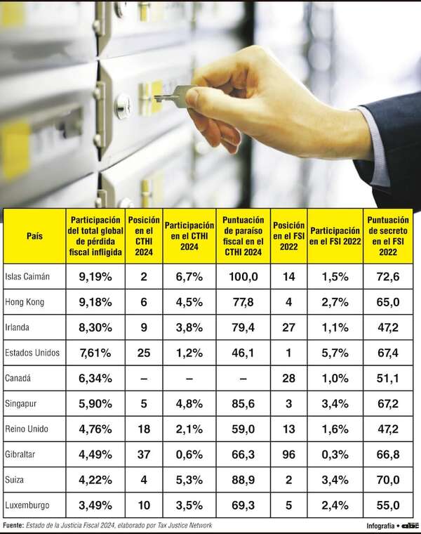 Secreto financiero y pérdida fiscal: los países que concentran el 40% del problema mundial - Economía - ABC Color