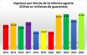 El ingreso por tierras de la reforma agraria más alto en la historia de INDERT se dio en el 2024
