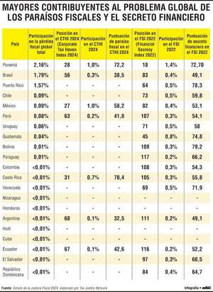 Paraguay y la posición que ocupa en  flujos financieros ilícitos regionales - Economía - ABC Color