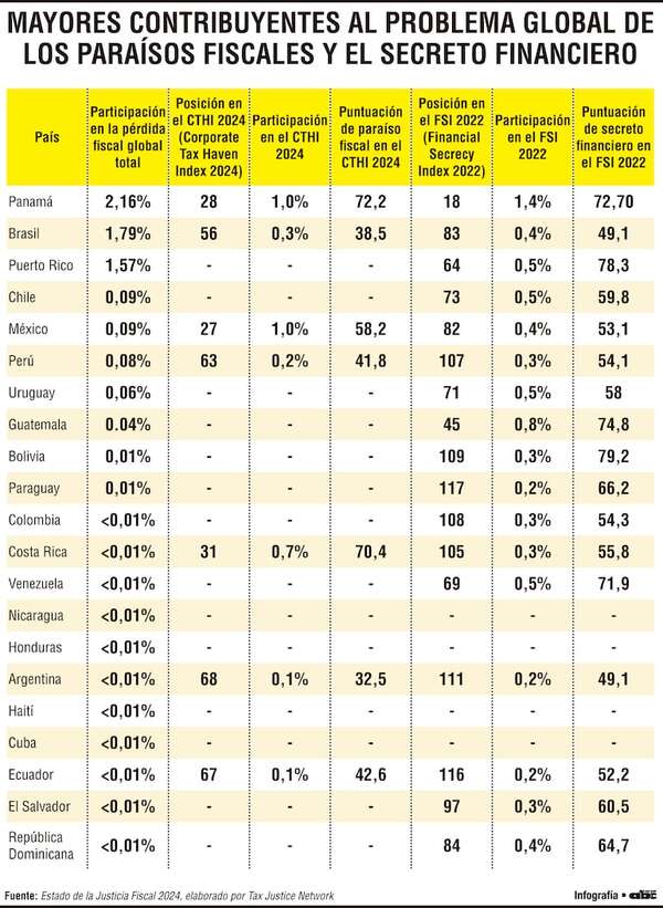 Paraguay y la posición que ocupa en flujos financieros ilícitos regionales - Economía - ABC Color