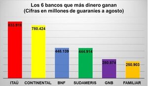 Las utilidades acumuladas de los bancos llegaron a 526 millones de dólares