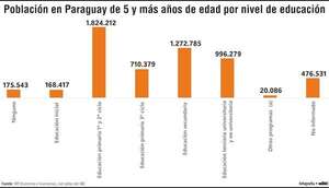 Educación: un pilar económico para el desarrollo y la reducción de la pobreza   - Economía - ABC Color