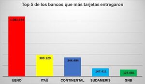Bancos emitieron 1.091.760 tarjetas  de crédito más que el año pasado