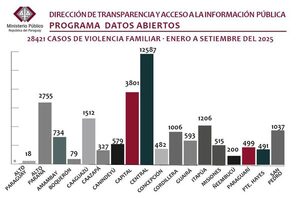 Fiscalía atendió a más de 28.000 víctimas de violencia familiar en nueve meses del 2025 - PDS RADIO Y TV