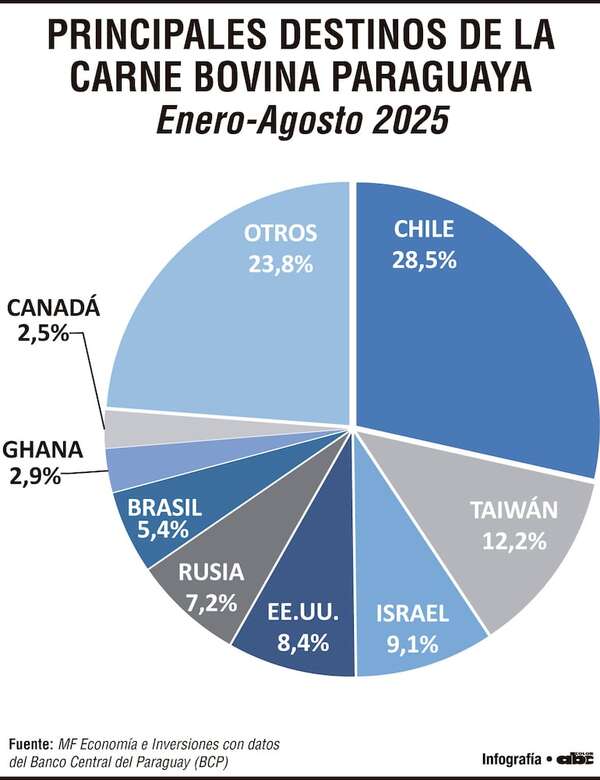 Ganadería: recuperación productiva y nuevas oportunidades para el 2026 - Economía - ABC Color