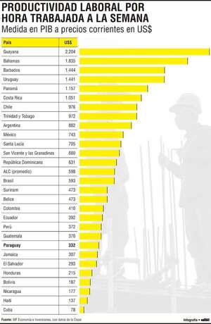 Productividad laboral en América Latina y el rezago estructural de Paraguay - Economía - ABC Color