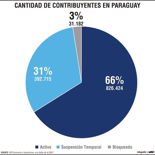 ¿Cómo está la estructura de los contribuyentes por tamaño y condición? - Económico - ABC Color