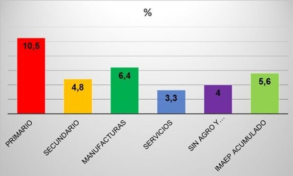 La economía nacional registra crecimiento del 5,6% con mayor peso de la agricultura