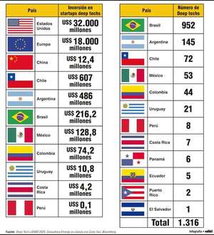 Chile y Argentina lideran la inversión, mientras Paraguay no figura en mapa tecnológico regional - Economía - ABC Color