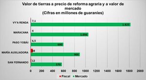 Productor de Paso Yobai pagó G. 6.500.000 por su lote y ahora cuesta G. 600 millones
