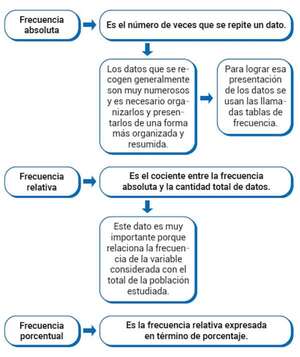 Estadística descriptiva básica con ejemplos resueltos y ejercicios - Matemática Tercer Ciclo - ABC Color