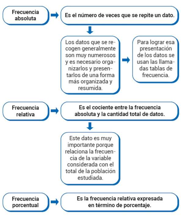 Estadística descriptiva básica con ejemplos resueltos y ejercicios - Matemática Tercer Ciclo - ABC Color