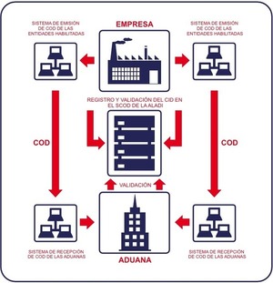 Memorándum de entendimiento Paraguay y Brasil para el Certificado de Origen Digital