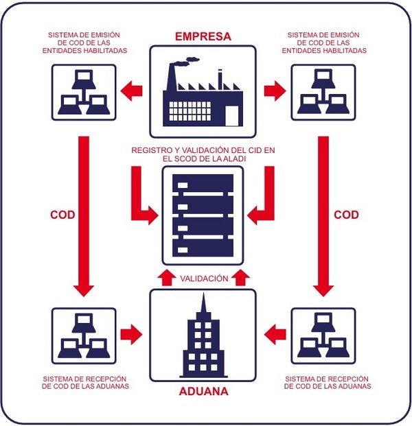 Memorándum de entendimiento Paraguay y Brasil para el Certificado de Origen Digital