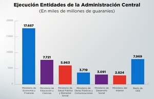 La ejecución presupuestaria llegó al 62,2% al cierre del mes de setiembre