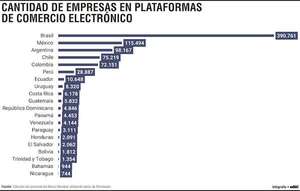 Paraguay cuenta con menos del 1% de las tiendas digitales de la región - Economía - ABC Color