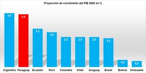 Se tendrá el segundo crecimiento económico más alto en la región, detrás de Argentina