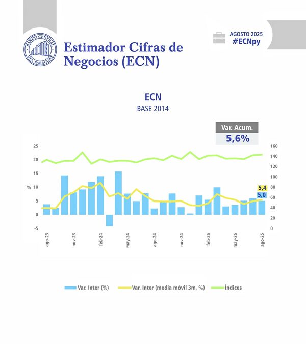 Comercio Paraguayo: Consumo Interno Sostuvo la Economía