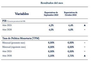 Agentes de la economía esperan un crecimiento del 4% para el 2026