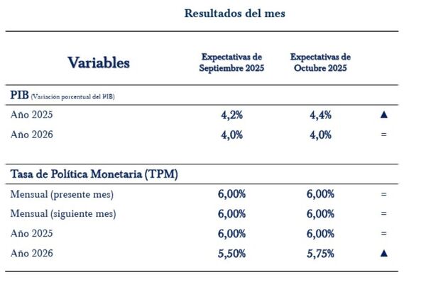 Agentes de la economía esperan un crecimiento del 4% para el 2026