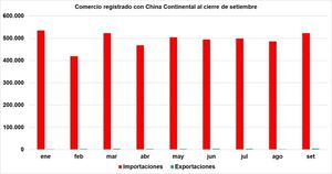 Paraguay importa de China por USD 4.482 millones, pero exporta apenas 28,8 millones