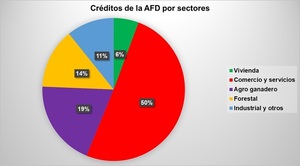 Créditos de AFD llegan a USD 298 millones y sostienen 87.700 empleos