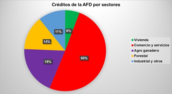 Créditos de AFD llegan a USD 298 millones y sostienen 87.700 empleos