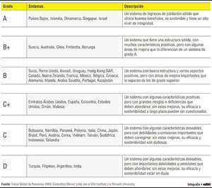 Europa lidera sistemas previsionales; América Latina sigue rezagada - Economía - ABC Color