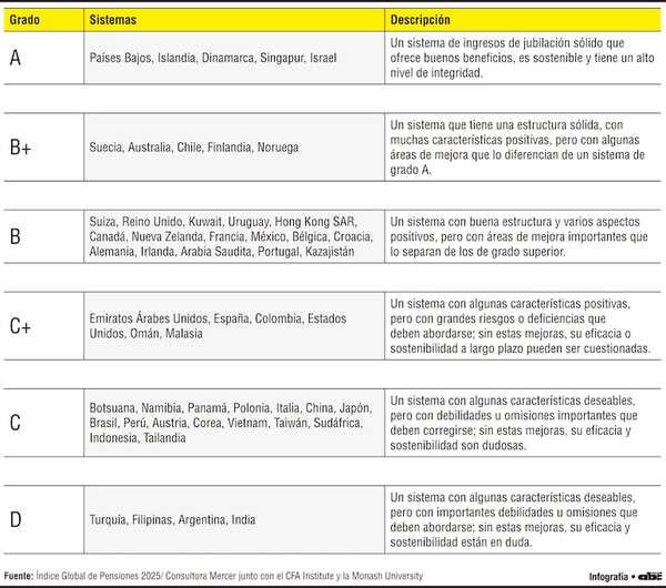 Europa lidera sistemas previsionales; América Latina sigue rezagada - Economía - ABC Color