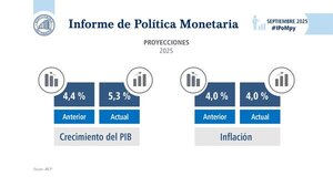BCP eleva el crecimiento económico para 2025 al 5,3%