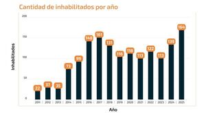 DNCP supera el récord histórico de inhabilitaciones a proveedores